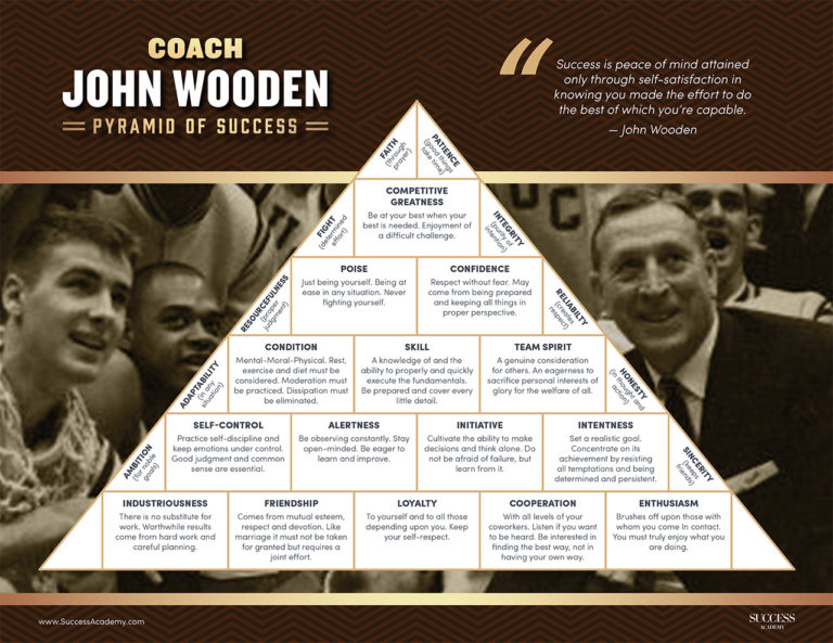 Wooden Pyramid Of Success Coach John Wooden